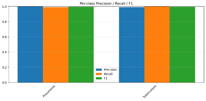 Precision and Recall Curve